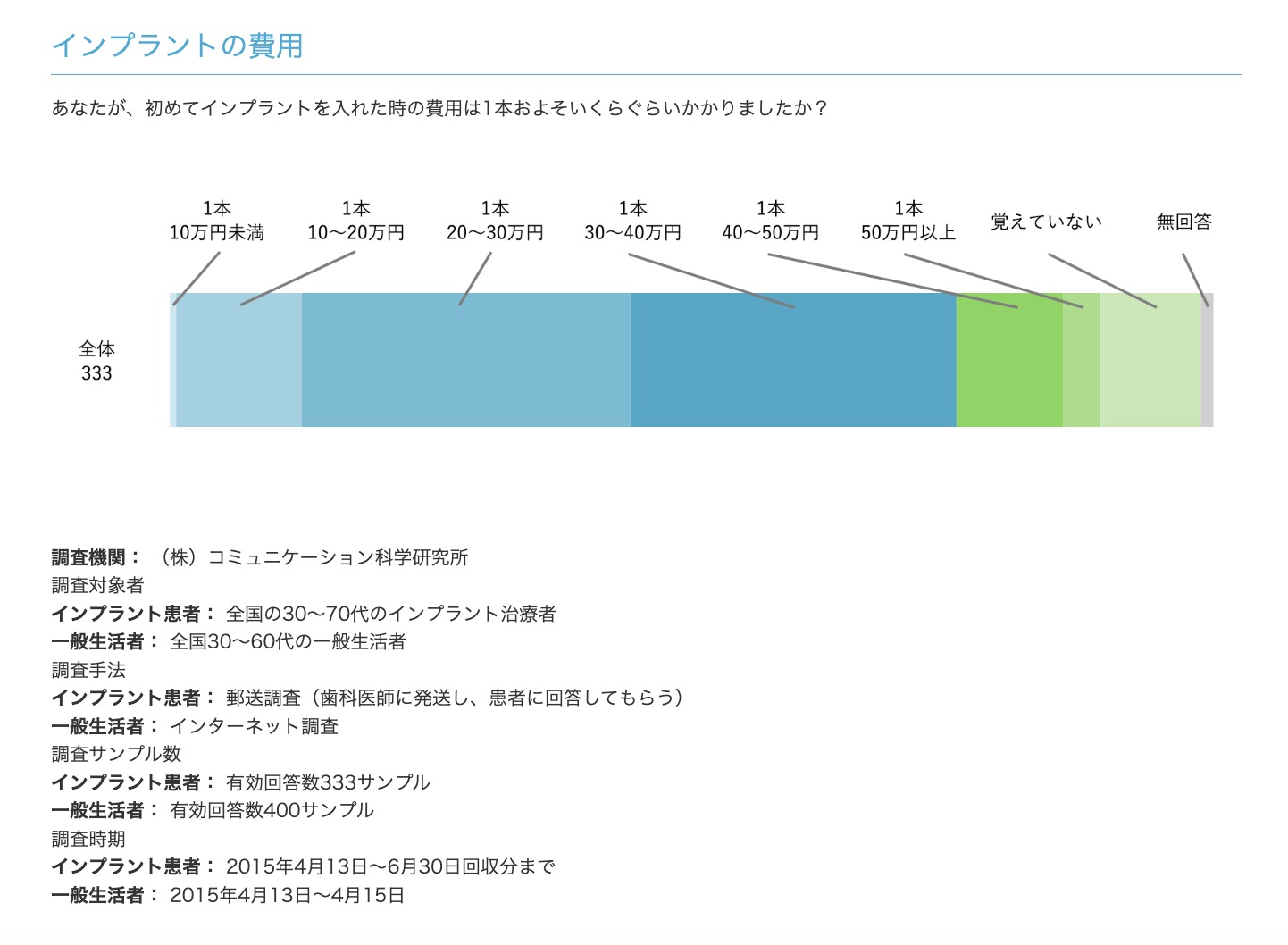 【 ブログ 】教えて、インプラント治療ってなに？　　　｜データからみるインプラント